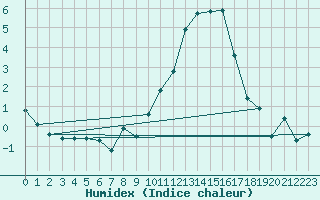 Courbe de l'humidex pour Pontoise - Cormeilles (95)