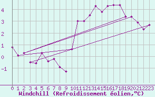 Courbe du refroidissement olien pour Pontoise - Cormeilles (95)