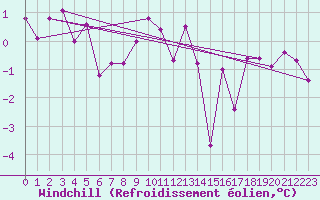 Courbe du refroidissement olien pour Lans-en-Vercors - Les Allires (38)