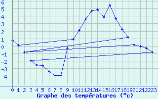 Courbe de tempratures pour Cernay (86)