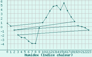 Courbe de l'humidex pour Cernay (86)