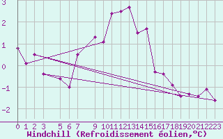 Courbe du refroidissement olien pour Thorshavn