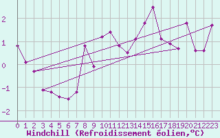 Courbe du refroidissement olien pour Neumarkt