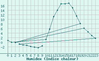 Courbe de l'humidex pour O Carballio