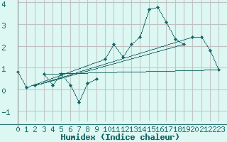 Courbe de l'humidex pour La Beaume (05)