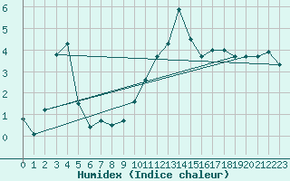 Courbe de l'humidex pour Les Charbonnires (Sw)