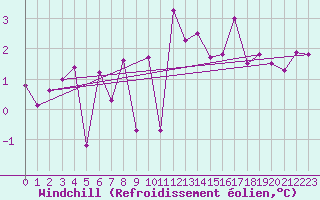 Courbe du refroidissement olien pour Neufchtel-Hardelot (62)