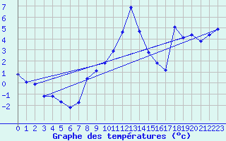 Courbe de tempratures pour Steinkjer