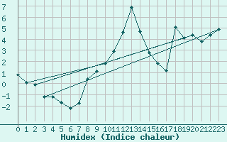 Courbe de l'humidex pour Steinkjer