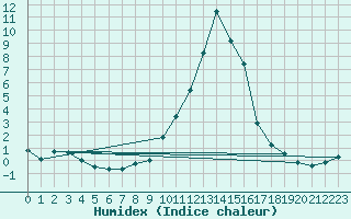 Courbe de l'humidex pour Chamonix-Mont-Blanc (74)