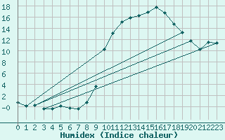 Courbe de l'humidex pour Lignerolles (03)