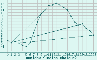 Courbe de l'humidex pour Marnitz