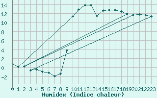 Courbe de l'humidex pour Paray-le-Monial - St-Yan (71)