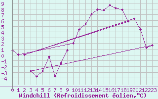 Courbe du refroidissement olien pour Creil (60)