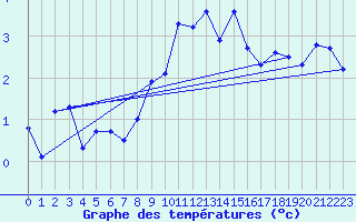 Courbe de tempratures pour Cimetta