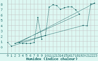 Courbe de l'humidex pour Koksijde (Be)