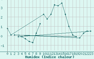 Courbe de l'humidex pour Evolene / Villa