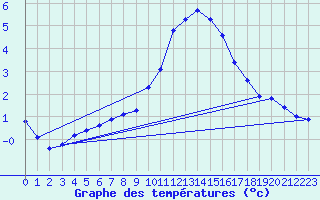 Courbe de tempratures pour Lemberg (57)