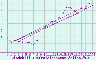 Courbe du refroidissement olien pour Koksijde (Be)