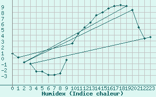 Courbe de l'humidex pour Bridel (Lu)