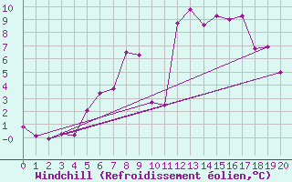 Courbe du refroidissement olien pour Fylingdales