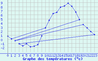 Courbe de tempratures pour Goulles - Bagnard (19)