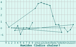 Courbe de l'humidex pour Faaroesund-Ar