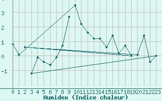 Courbe de l'humidex pour Hohenpeissenberg