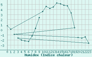 Courbe de l'humidex pour Luedge-Paenbruch