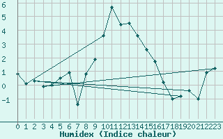 Courbe de l'humidex pour Semenicului Mountain Range