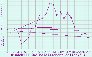 Courbe du refroidissement olien pour Trier-Petrisberg