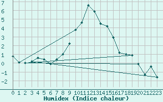 Courbe de l'humidex pour Nuerburg-Barweiler