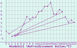 Courbe du refroidissement olien pour Bramon