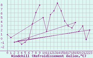 Courbe du refroidissement olien pour Batos