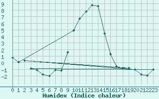Courbe de l'humidex pour Reutte