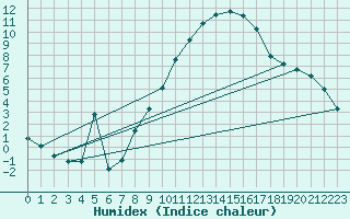 Courbe de l'humidex pour Ummendorf