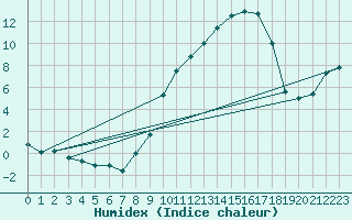 Courbe de l'humidex pour Srzin-de-la-Tour (38)