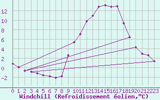 Courbe du refroidissement olien pour Gap-Sud (05)