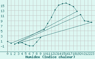 Courbe de l'humidex pour Douzy (08)