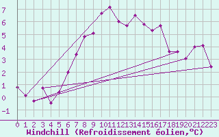 Courbe du refroidissement olien pour Scuol