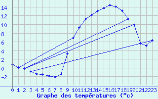Courbe de tempratures pour Angliers (17)