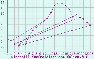Courbe du refroidissement olien pour Montana
