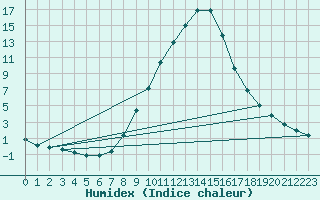 Courbe de l'humidex pour Bruck / Mur