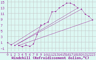 Courbe du refroidissement olien pour Saint-Agrve (07)