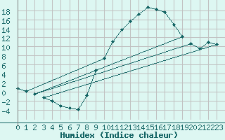 Courbe de l'humidex pour San Pablo de los Montes