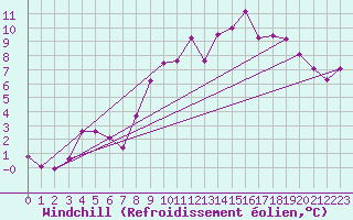 Courbe du refroidissement olien pour Fribourg / Posieux