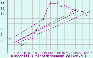 Courbe du refroidissement olien pour Ble - Binningen (Sw)