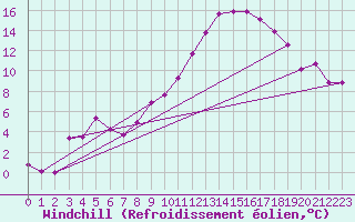Courbe du refroidissement olien pour Montalbn