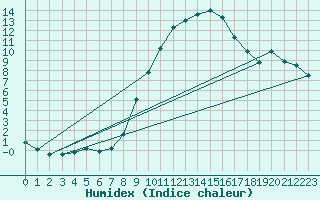 Courbe de l'humidex pour Herwijnen Aws