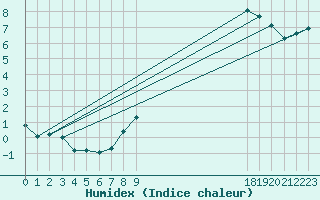 Courbe de l'humidex pour Saffr (44)